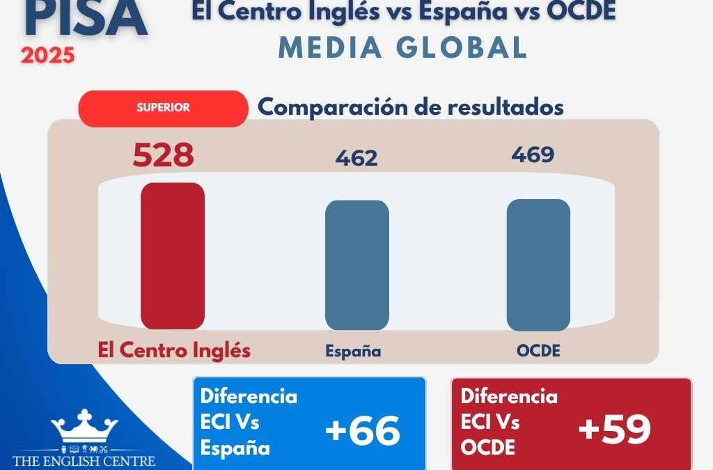 El Centro Inglés supera ampliamente las medias de España y de la OCDE en PISA 2025