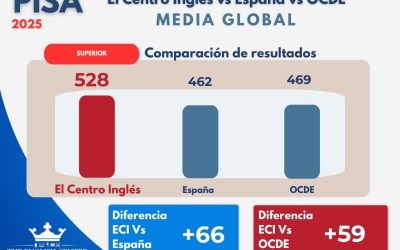 PISA 2025: El Centro Inglés supera a España y a la OCDE en lectura, matemáticas y ciencias